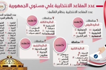 ﻿التفاصيل الكاملة لعدد المقاعد الانتخابية لمجلس الشيوخ المصرى علي مستوي الجمهورية